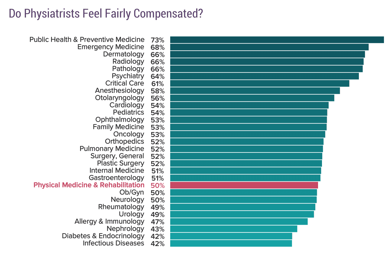 medscape-physiatrist-compensation-report-2019