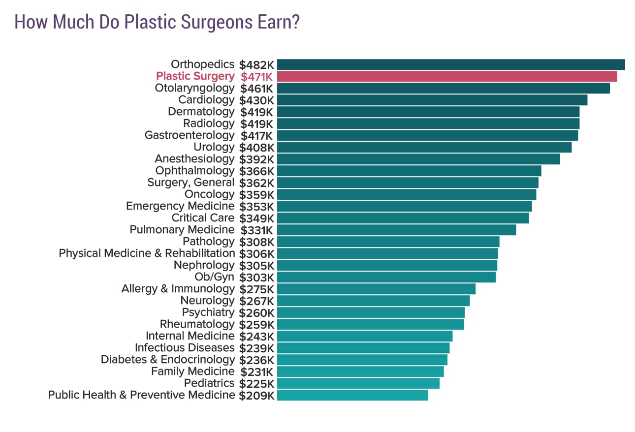 How many plastic surgeons get sued?
