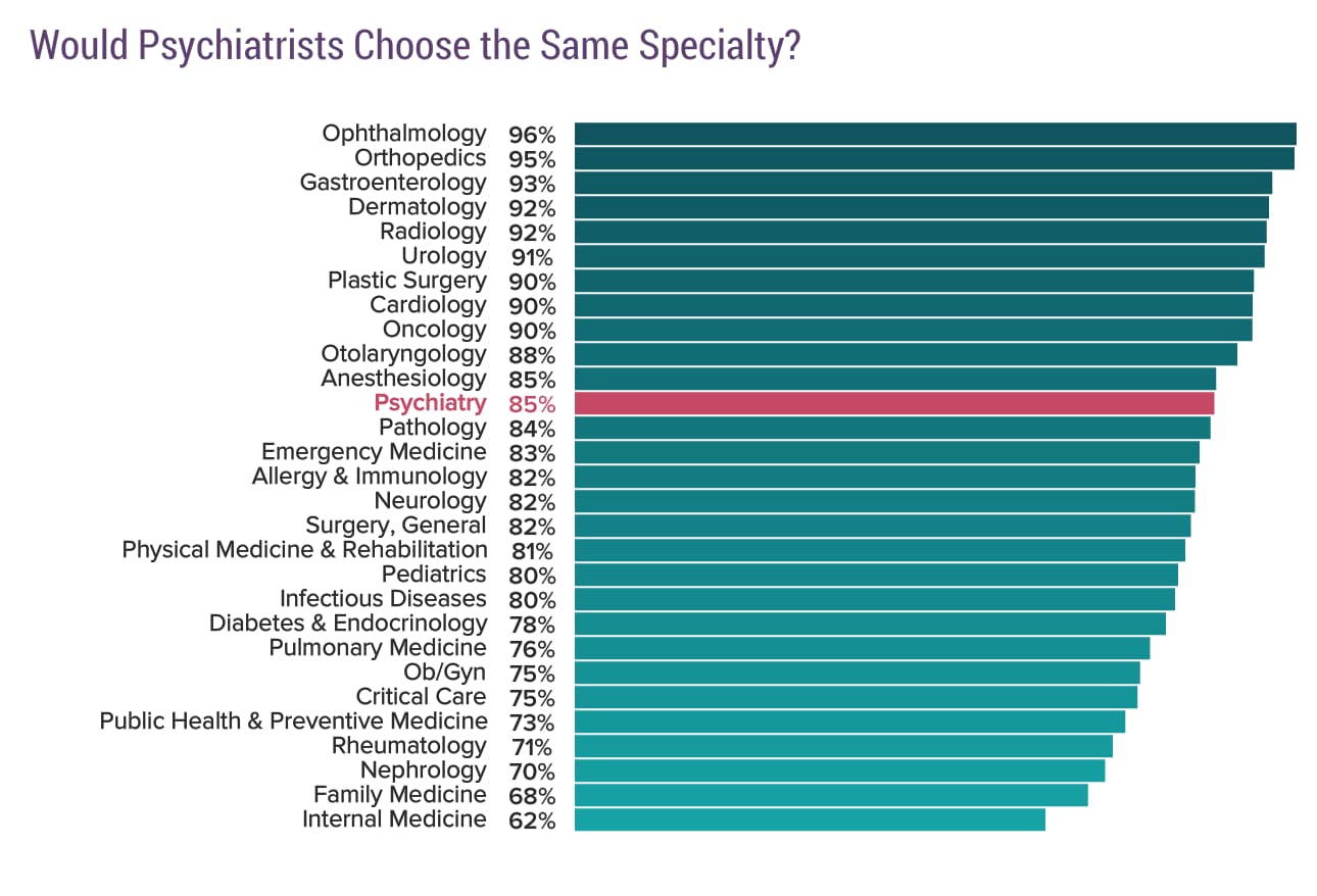 Medscape Psychiatrist Compensation Report 2019