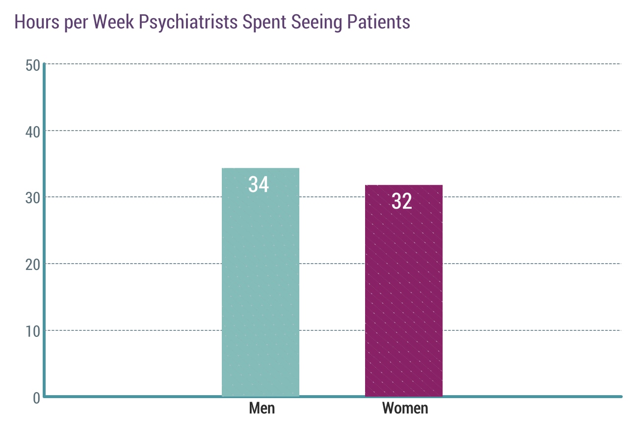 Medscape Psychiatrist Compensation Report 2019