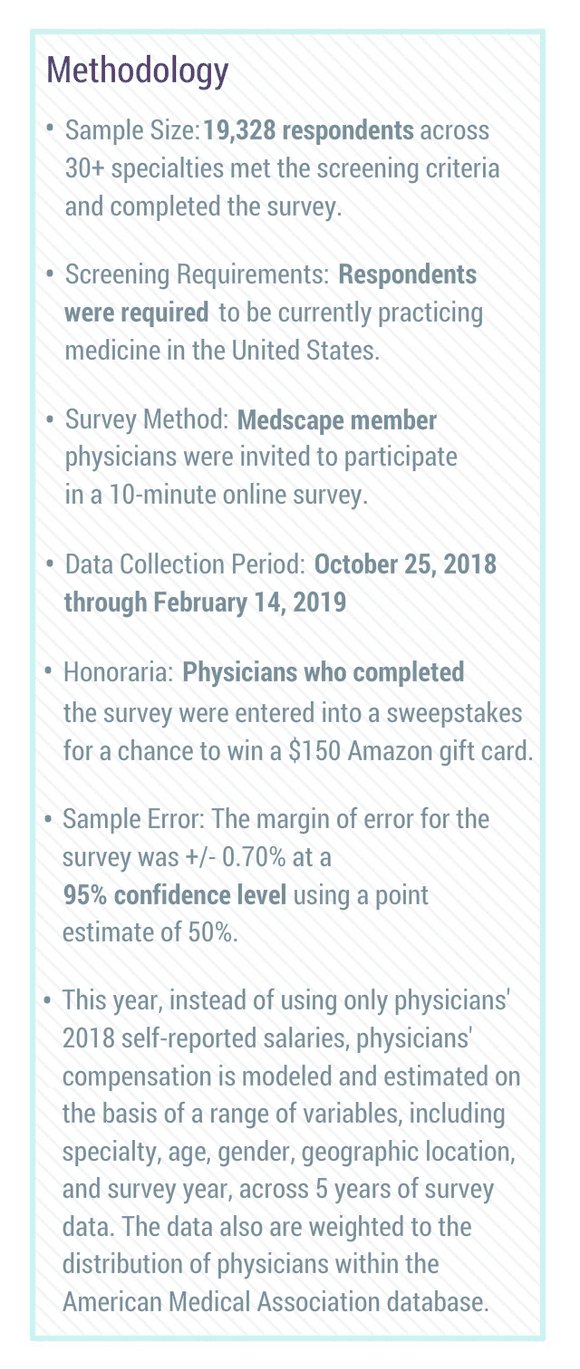 Medscape Psychiatrist Compensation Report 2019