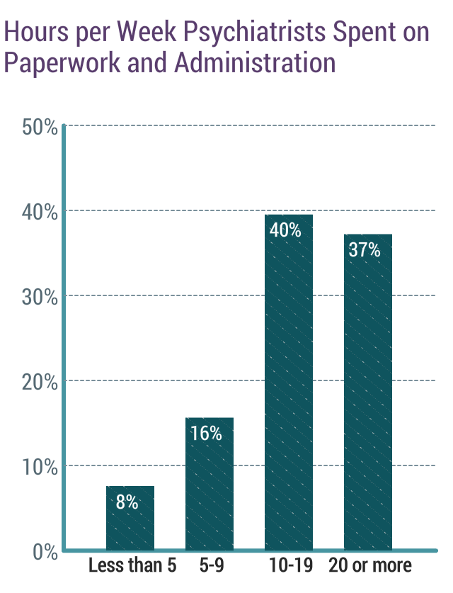 Medscape Psychiatrist Compensation Report 2019