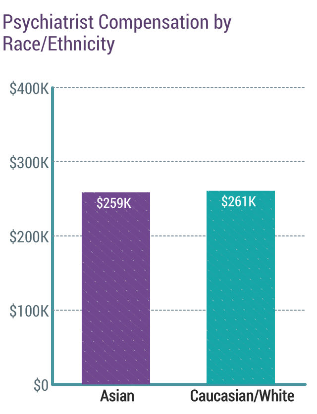 Medscape Psychiatrist Compensation Report 2019