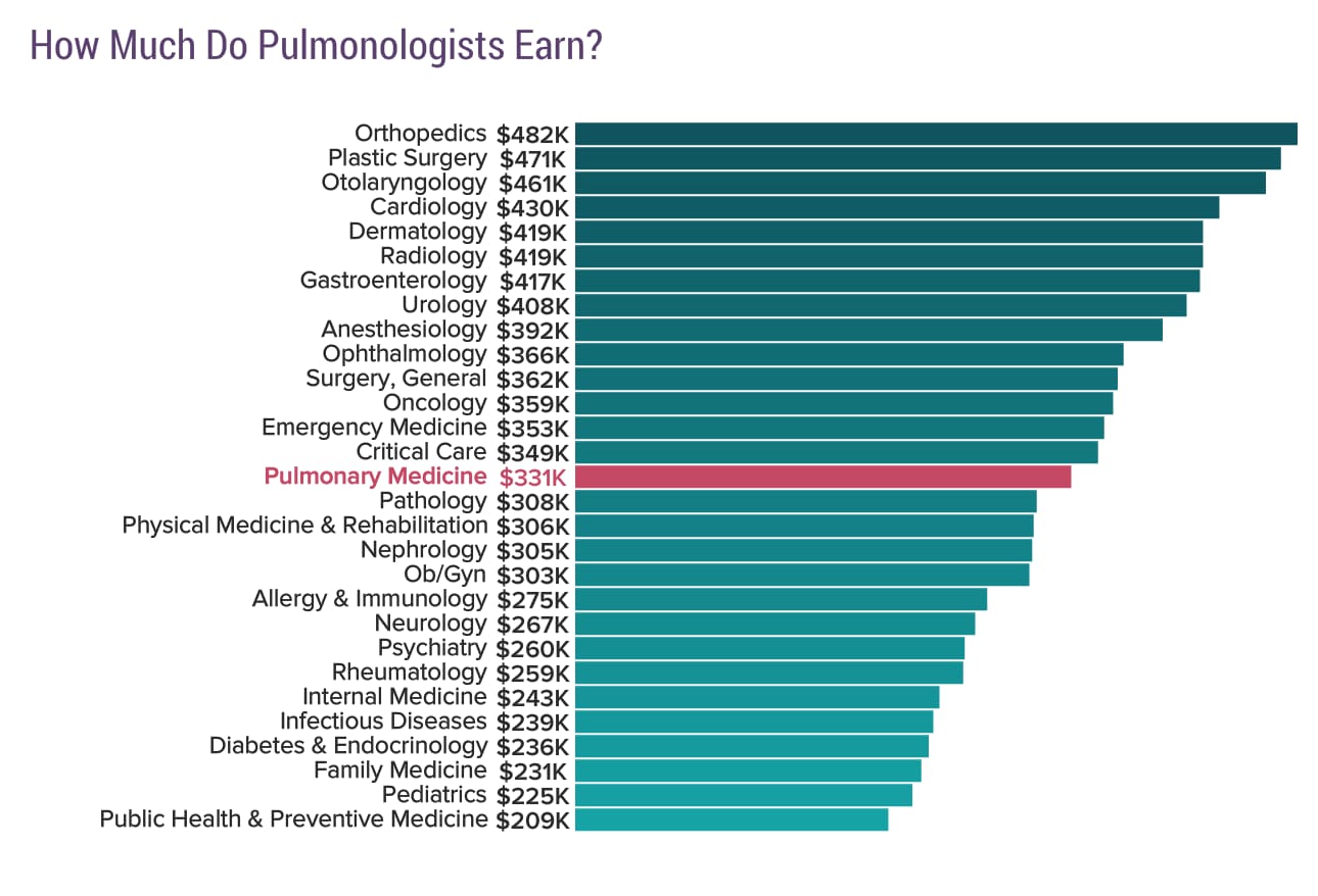 medscape-pulmonologist-compensation-report-2019