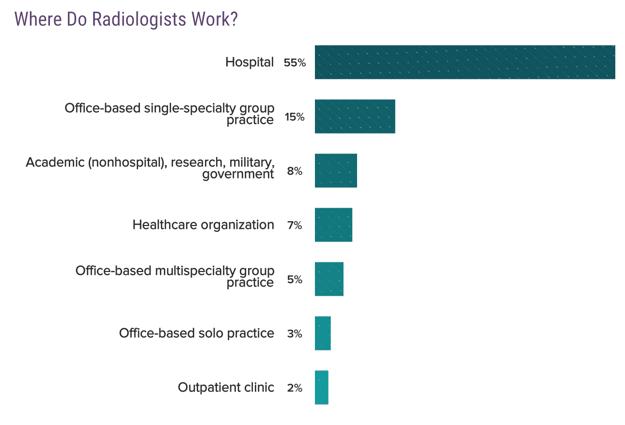 Medscape Radiologist Compensation Report 2019