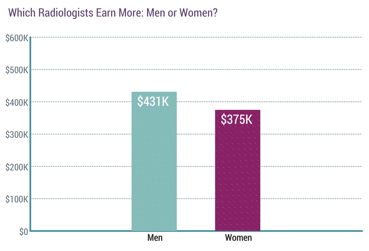 Medscape Radiologist Compensation Report 2019