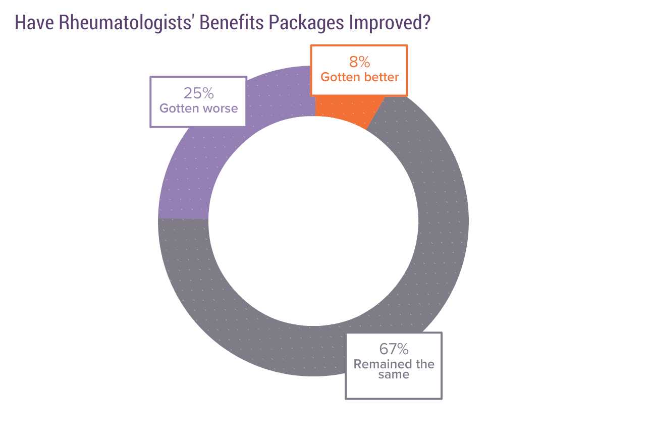 medscape-rheumatologist-compensation-report-2019