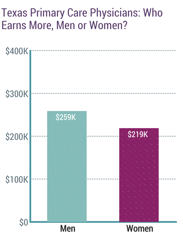 medscape-texas-physician-compensation-report-2019