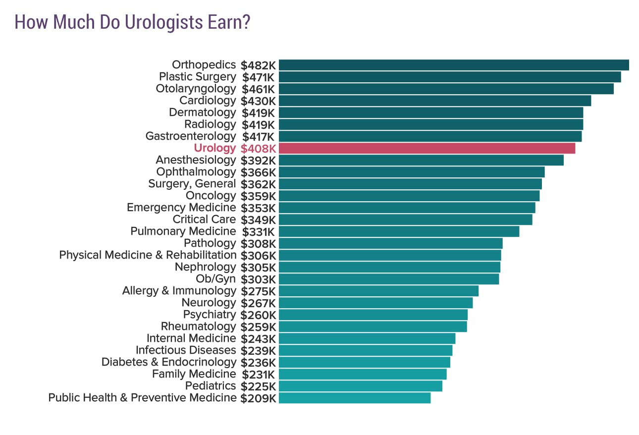 Medscape Urologist Compensation Report 2019