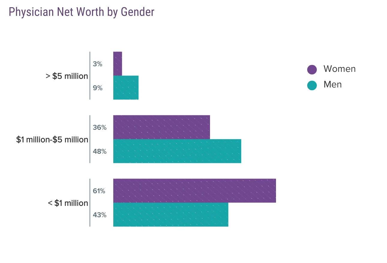 Medscape Physician Wealth and Debt Report 2019