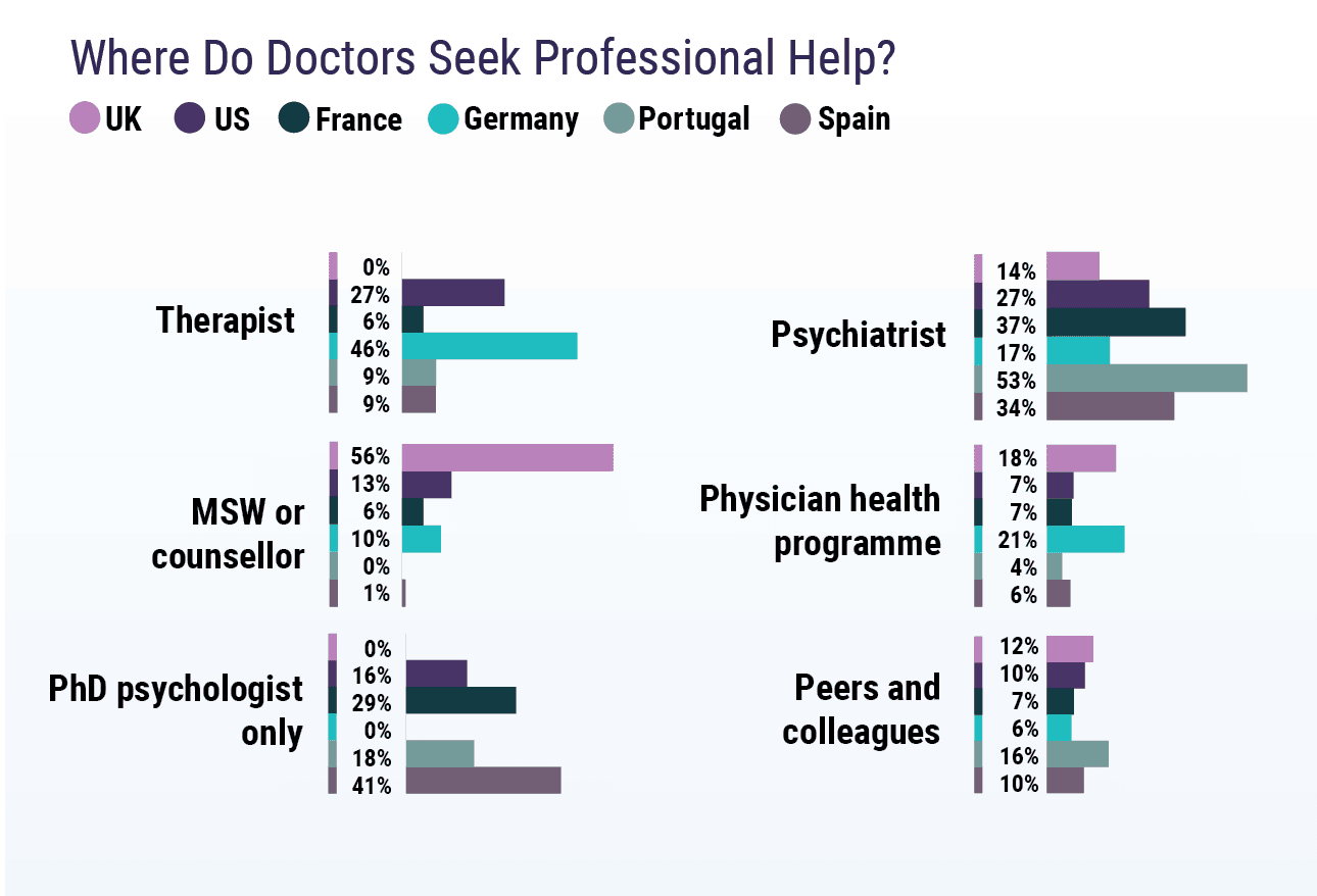 Medscape Global Physicians' Burnout and Lifestyle Comparisons