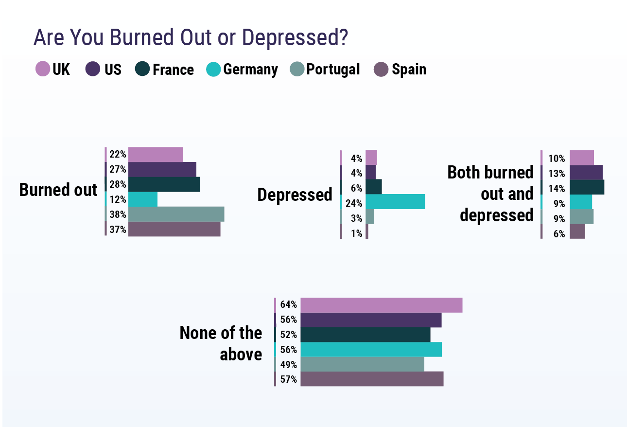 Medscape Global Physicians' Burnout and Lifestyle Comparisons