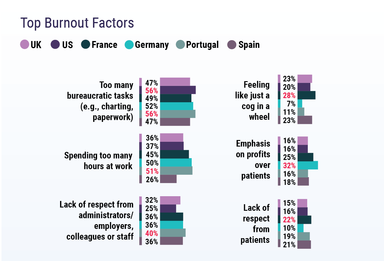 Medscape Global Physicians' Burnout and Lifestyle Comparisons