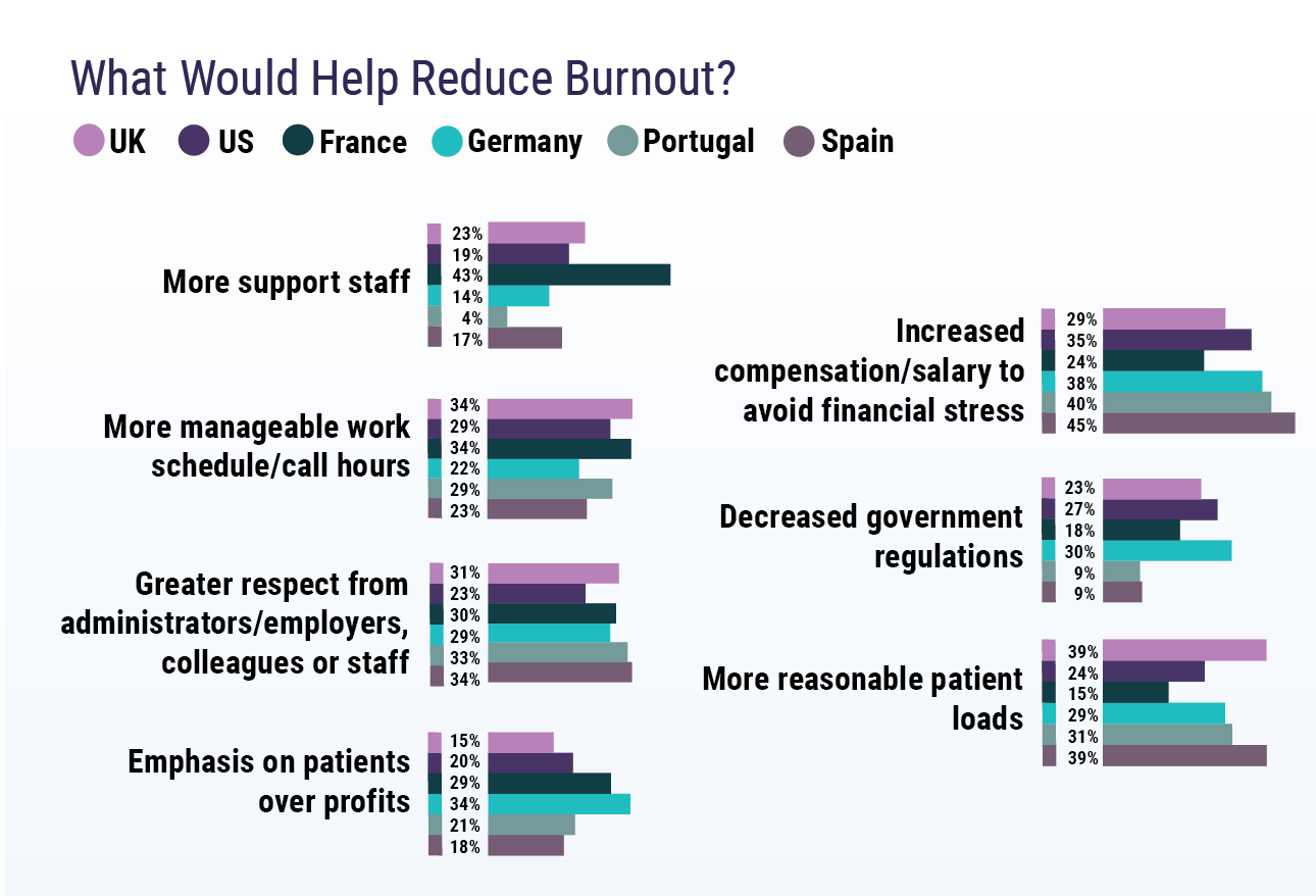 Medscape Global Physicians' Burnout and Lifestyle Comparisons