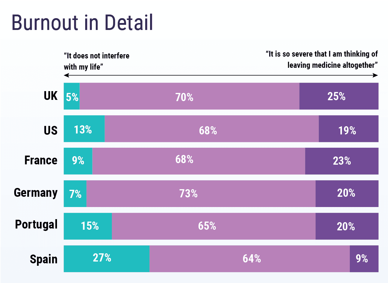 Medscape Global Physicians' Burnout and Lifestyle Comparisons