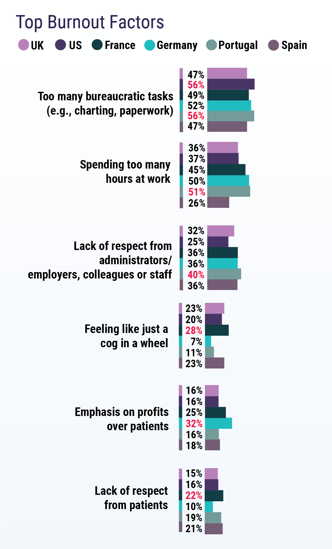 Medscape Global Physicians' Burnout and Lifestyle Comparisons