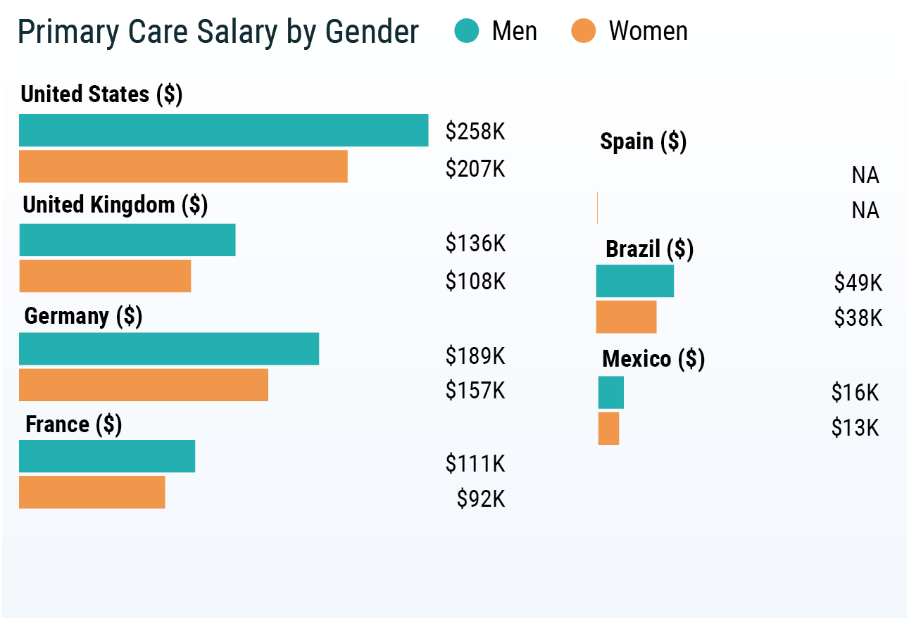 international-physician-compensation-report-2019-do-us-physicians-have