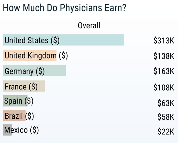International Physician Compensation Report 2019: Do US Physicians Have It  Best?