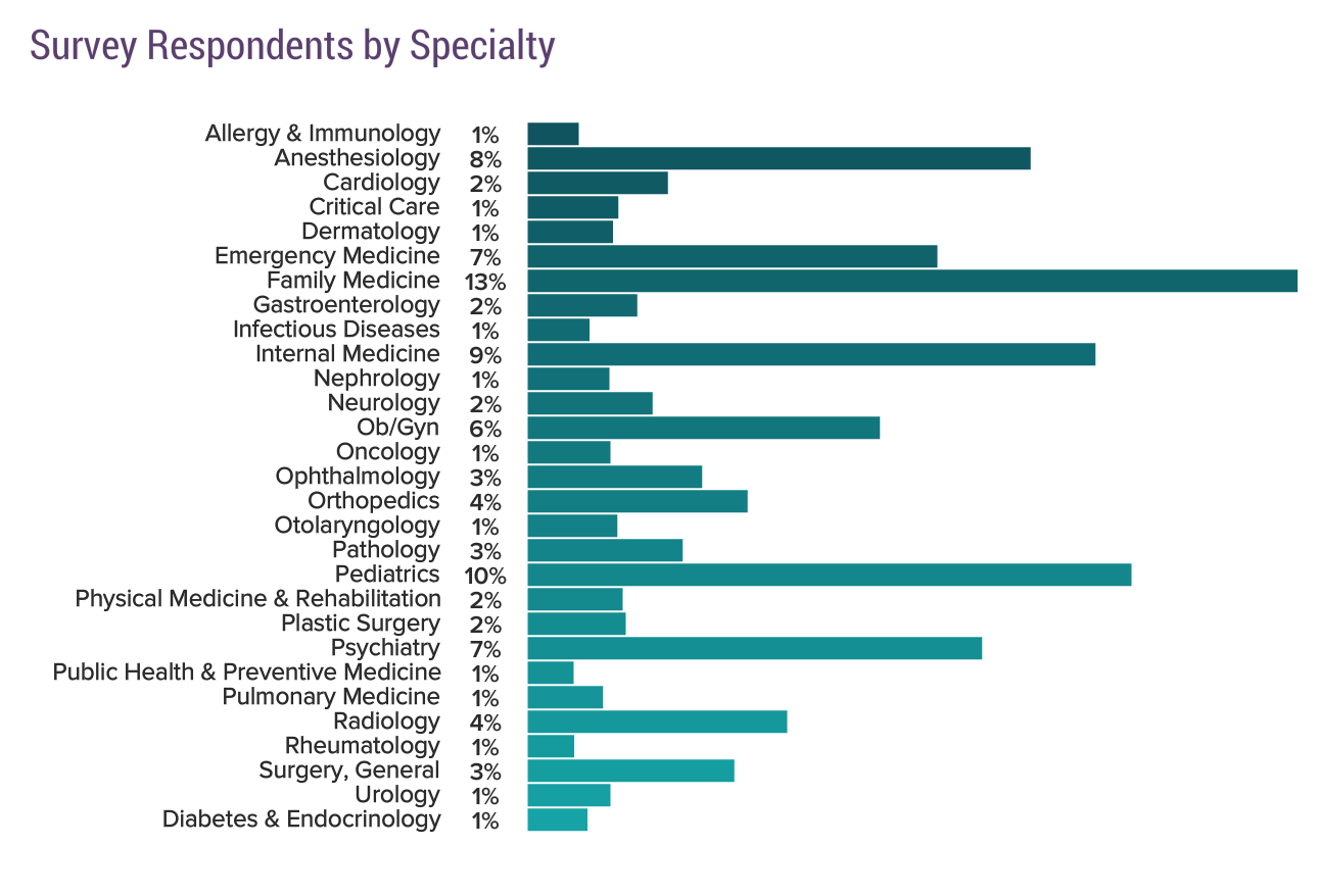 Medscape National Physician Burnout, Depression & Suicide Report 2019