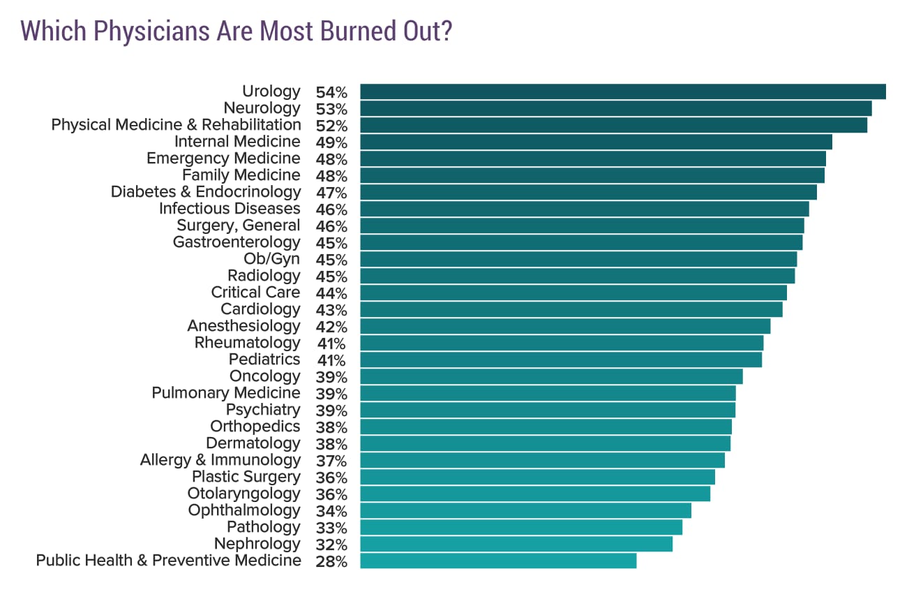 Medscape National Physician Burnout, Depression & Suicide Report 2019