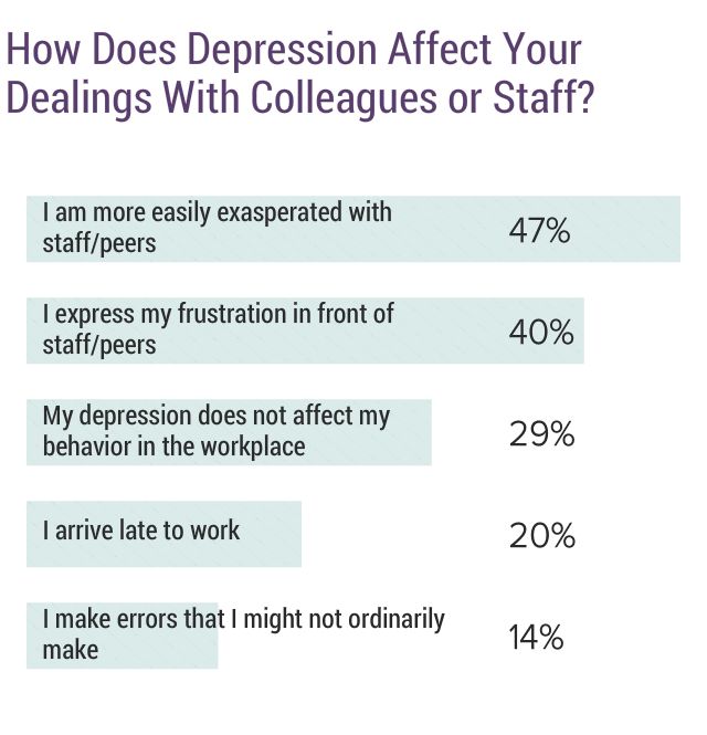 Medscape National Physician Burnout, Depression & Suicide Report 2019