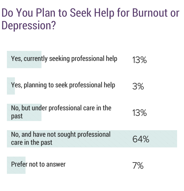 Medscape National Physician Burnout, Depression & Suicide Report 2019