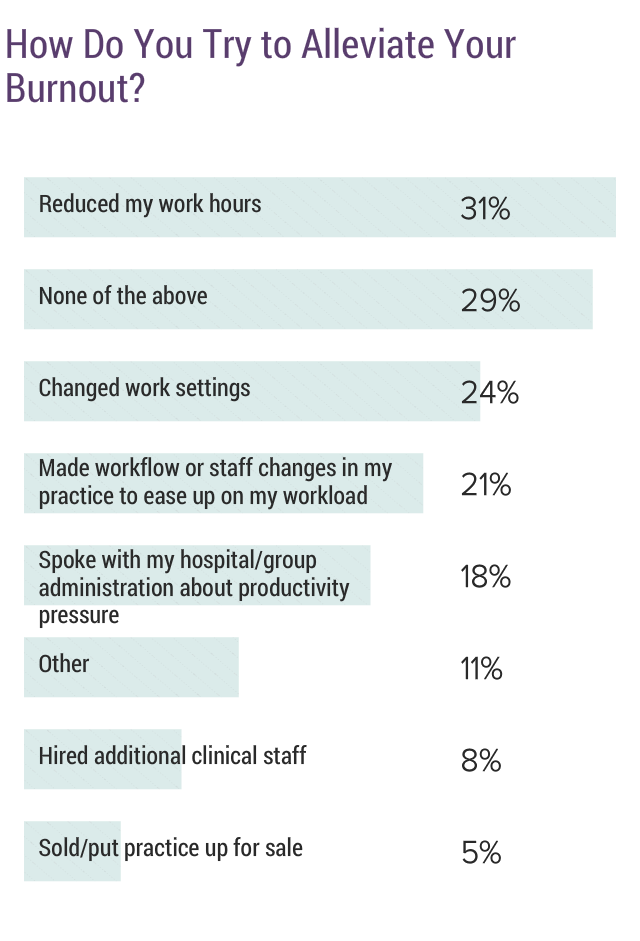 Medscape National Physician Burnout, Depression & Suicide Report 2019