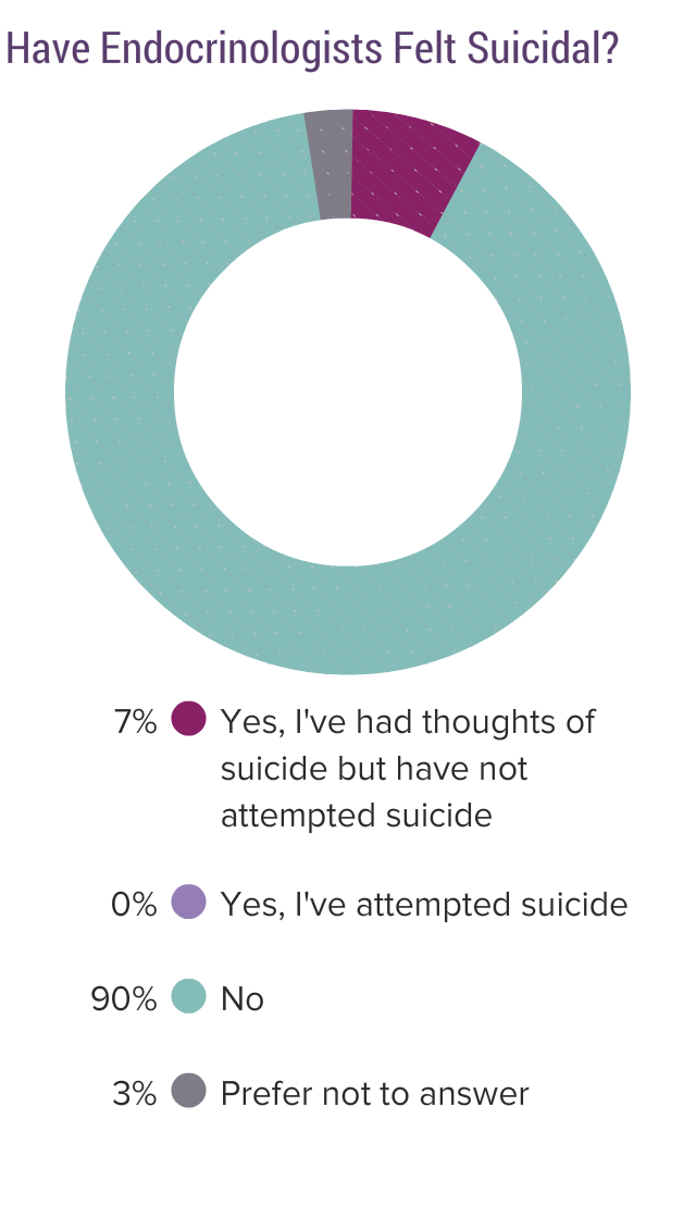 Medscape Endocrinologist Lifestyle, Happiness & Burnout Report 2019