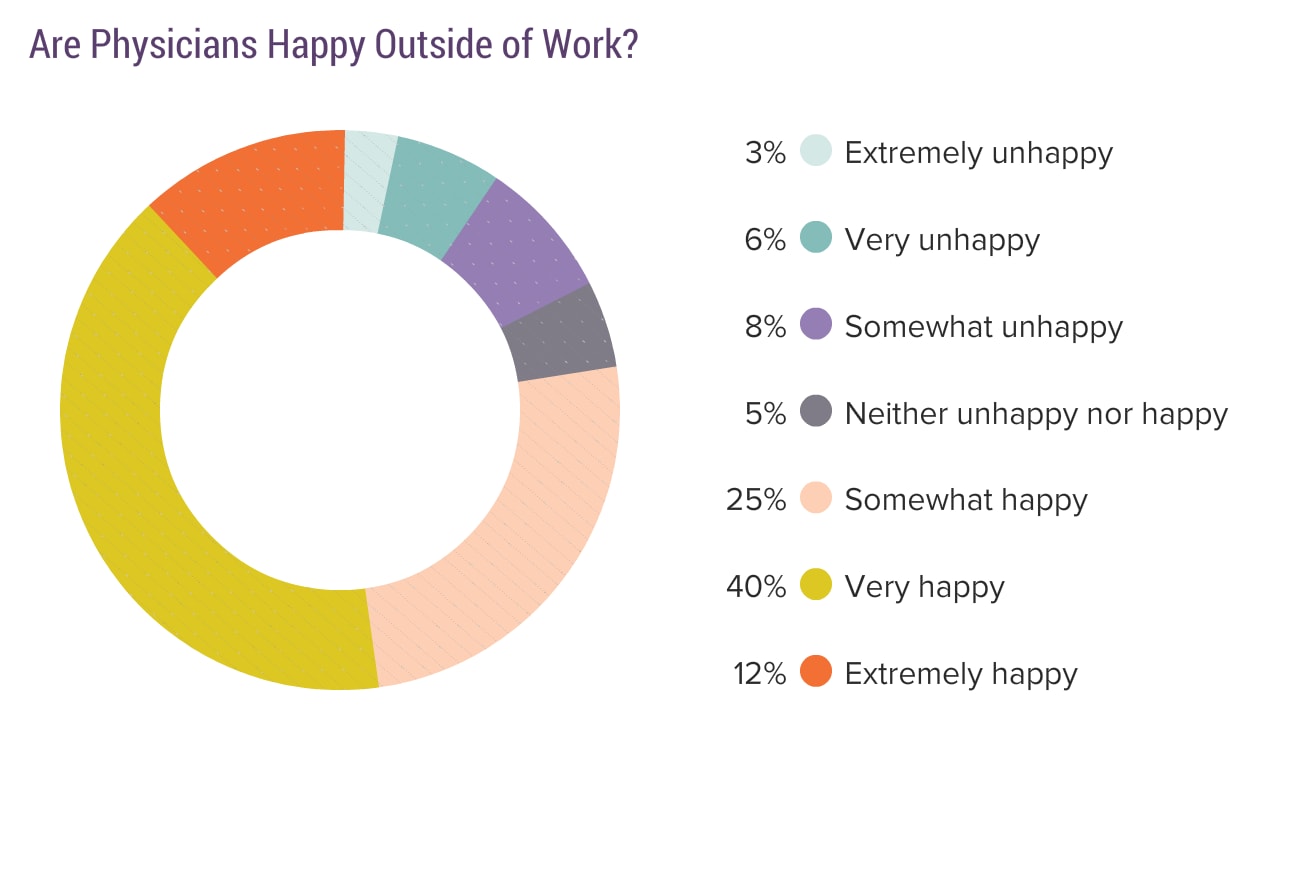 Medscape Physician Lifestyle & Happiness Report 2019