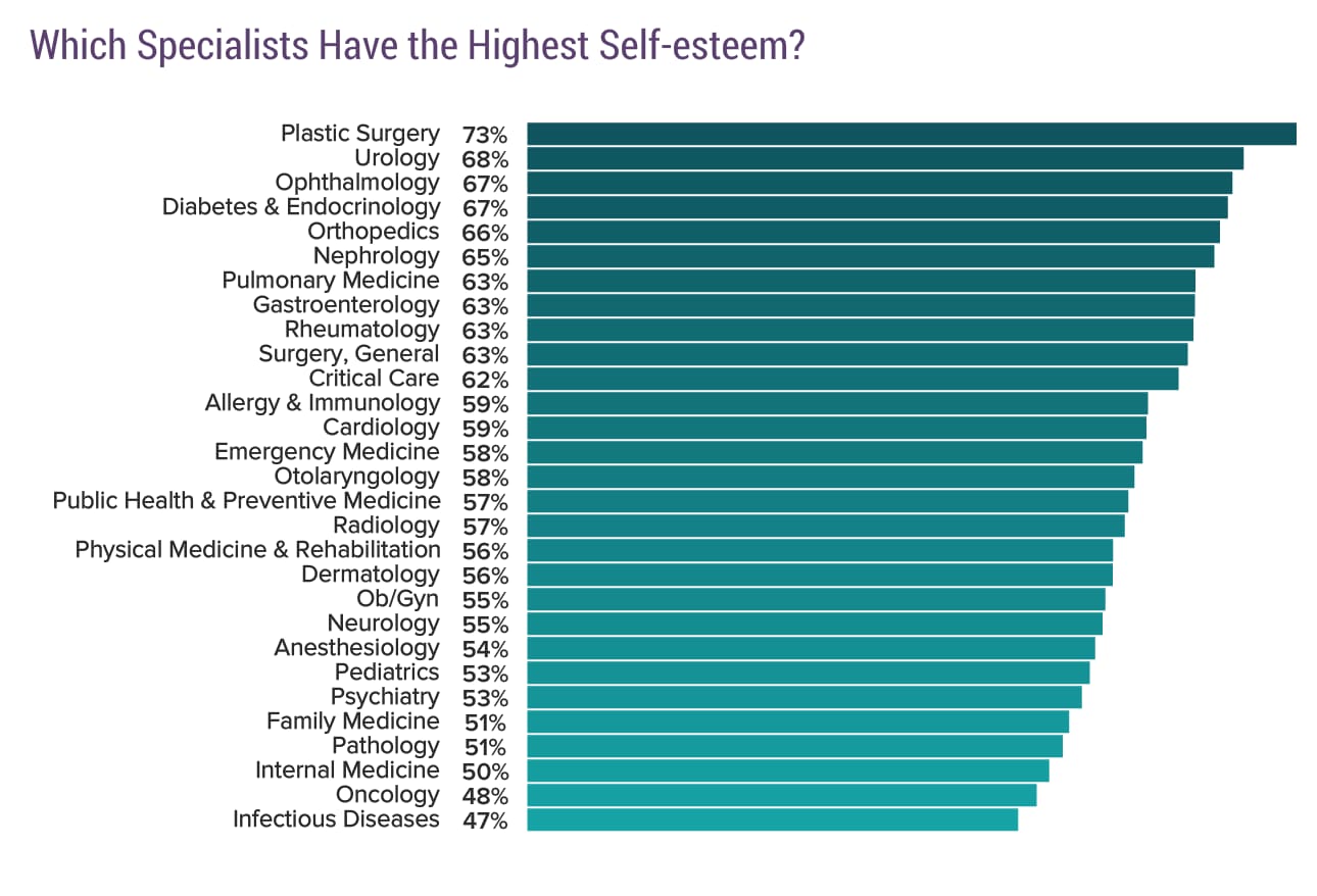 Best Medical Specialty For Work Life Balance INFOLEARNERS