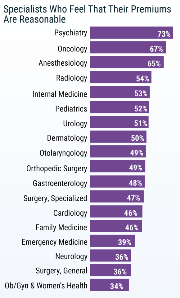 Medscape Malpractice Premium Report 2019