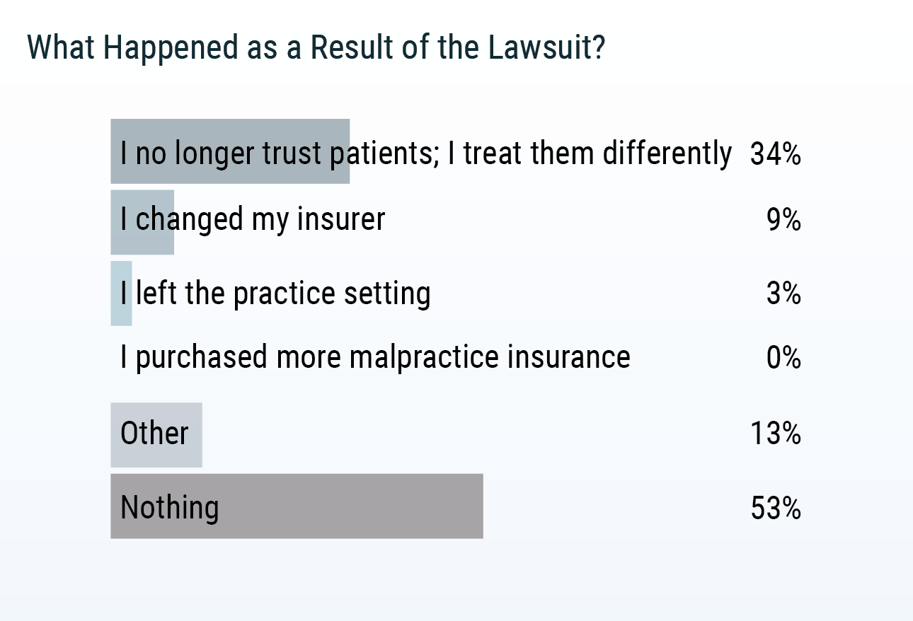 Medscape Cardiologist Malpractice Report 2019