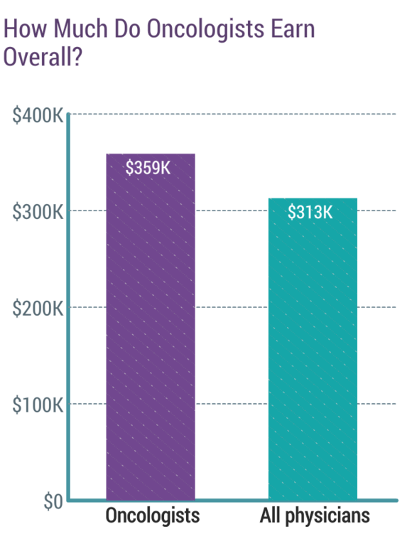 Medscape Oncologist Wealth And Debt Report 2019