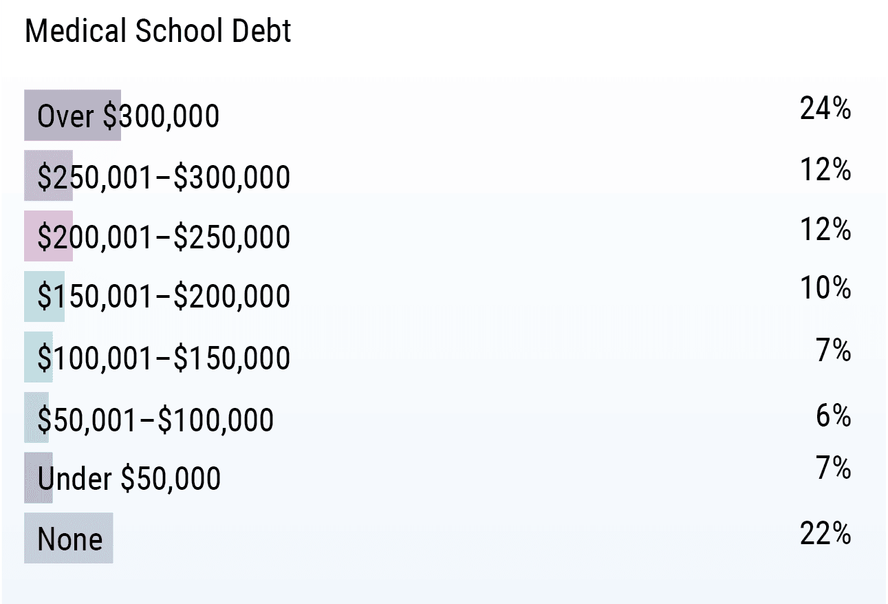 Medscape Residents Salary Debt Report 2019