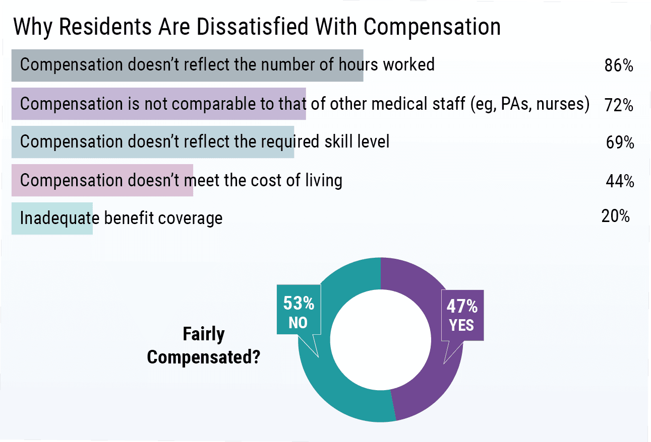 Medscape Residents Salary Debt Report 2019