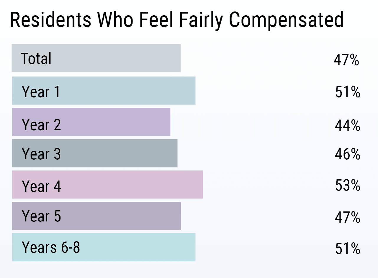 Medscape Residents Salary Debt Report 2019