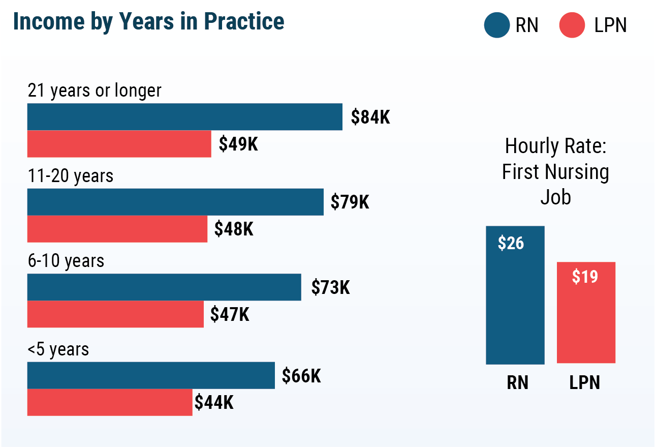 Medscape RN/LPN Compensation Report, 2019