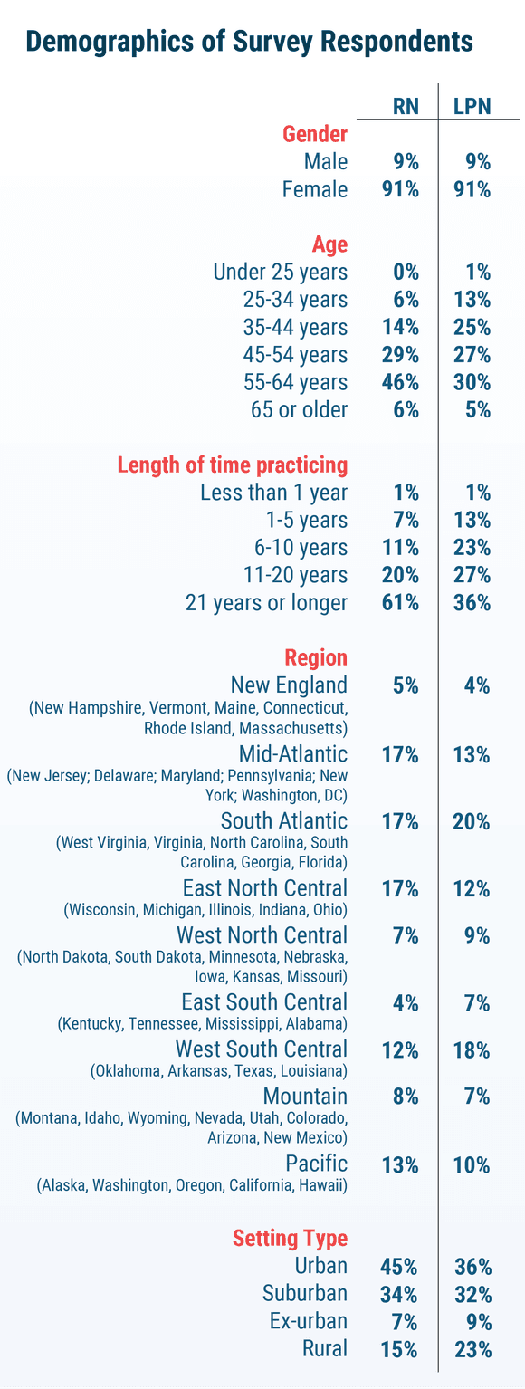 Medscape RN/LPN Compensation Report, 2019