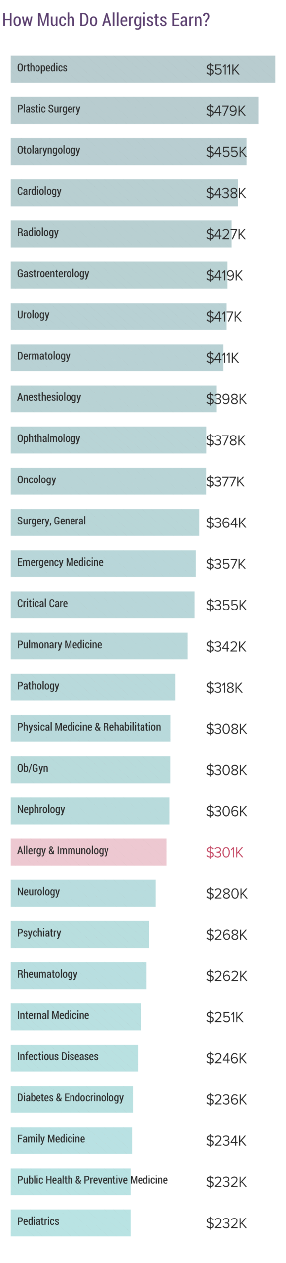 medscape-allergist-compensation-report-2020