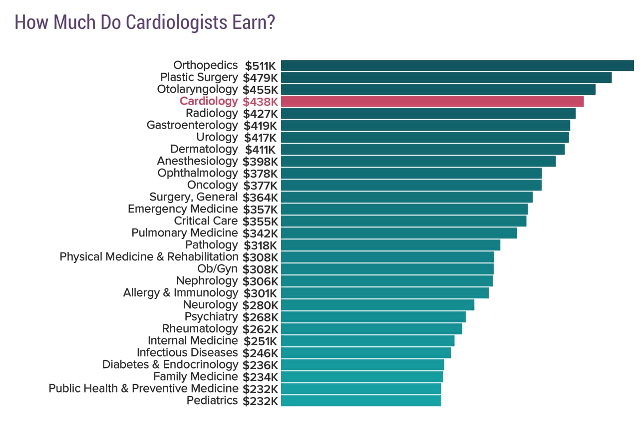 Medscape Cardiologist Compensation Report 2020