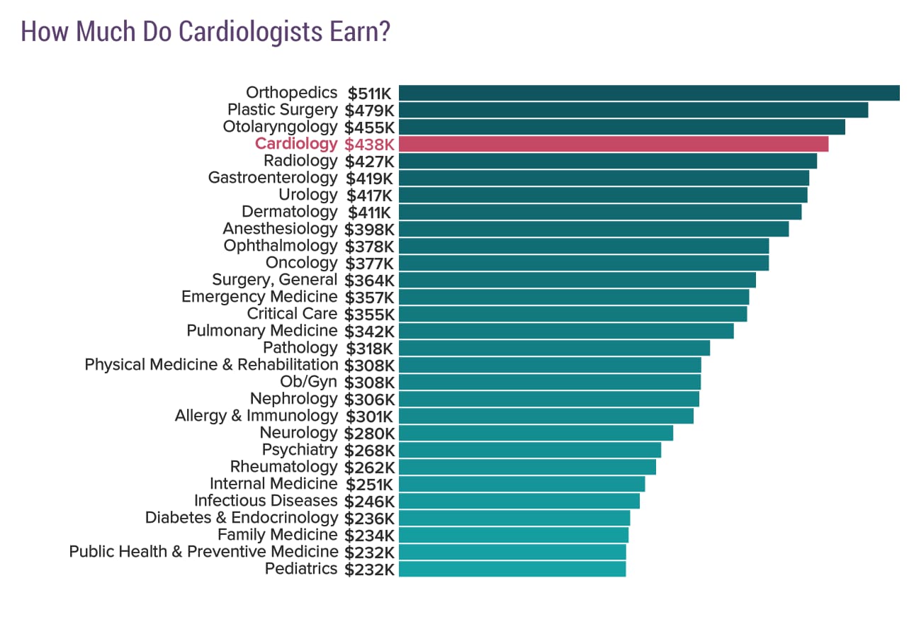 medscape-cardiologist-compensation-report-2020