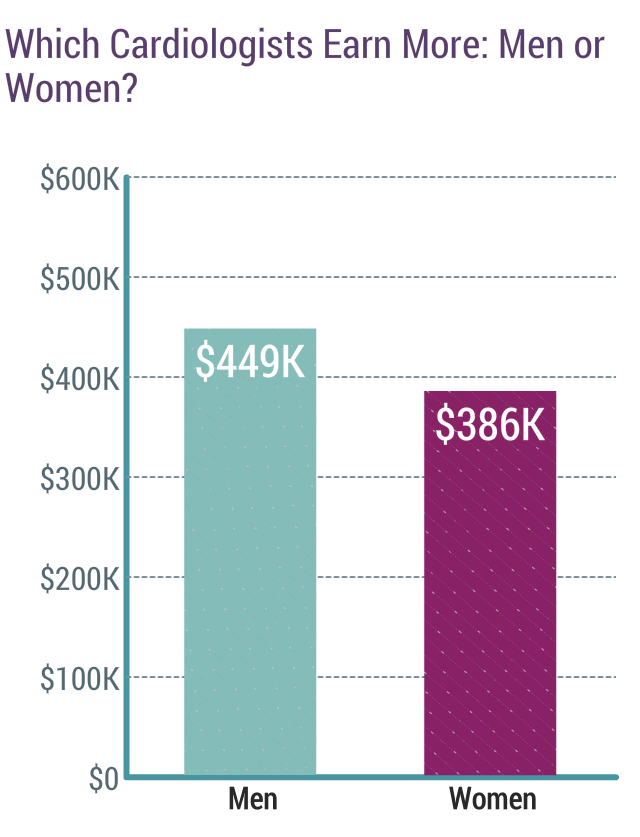 Medscape Cardiologist Compensation Report 2020