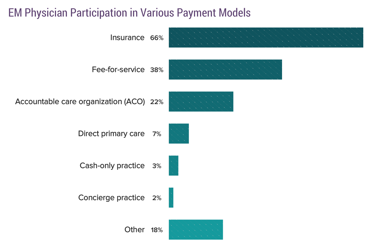 Medscape Emergency Medicine Physician Compensation Report 2020