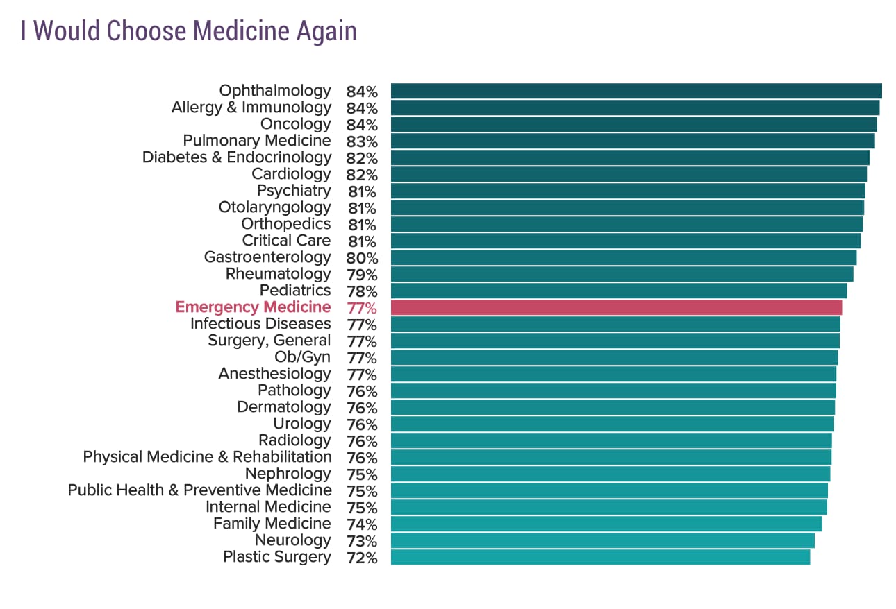 Medscape Emergency Medicine Physician Compensation Report 2020