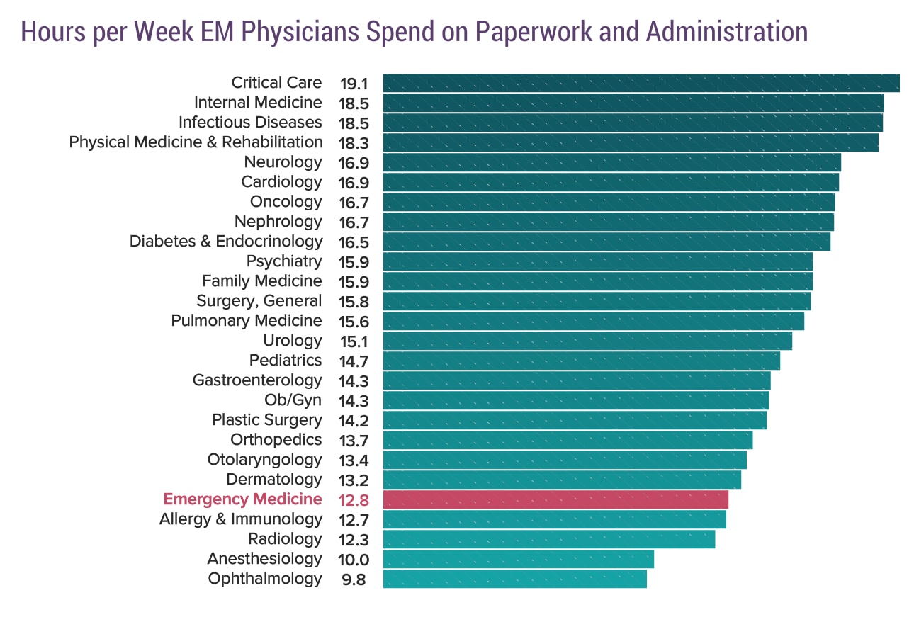 average amount of time doctor spends with patient