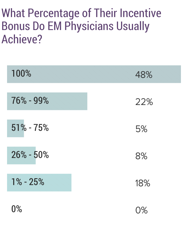Medscape Emergency Medicine Physician Compensation Report 2020