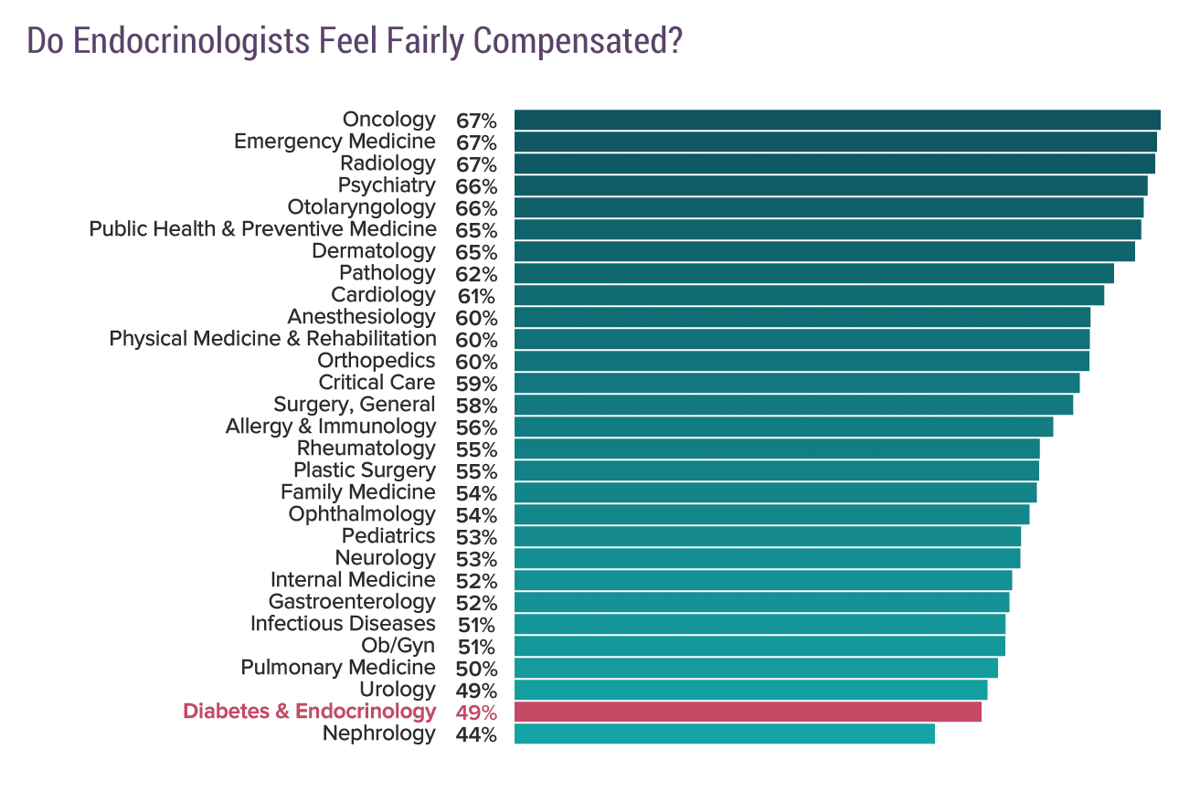 medscape-endocrinologist-compensation-report-2020