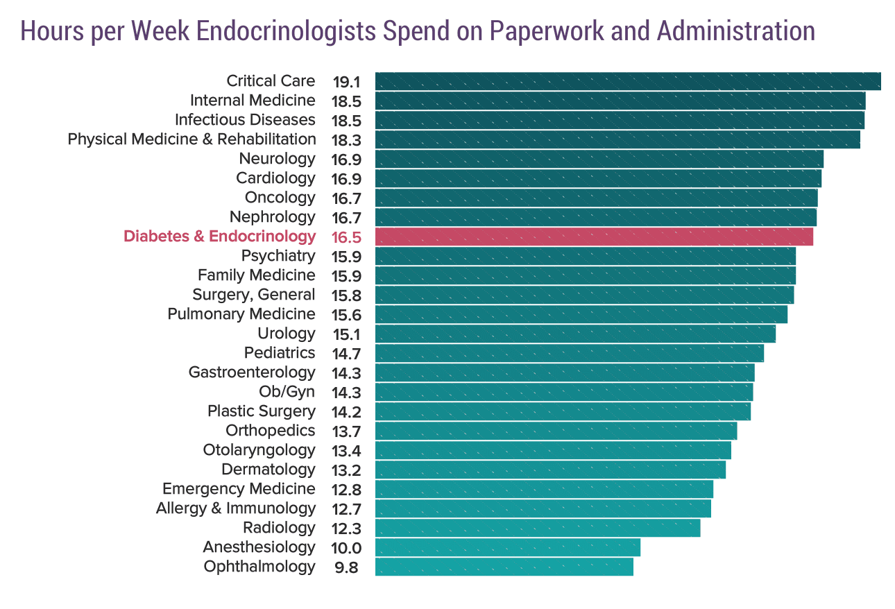 medscape-endocrinologist-compensation-report-2020