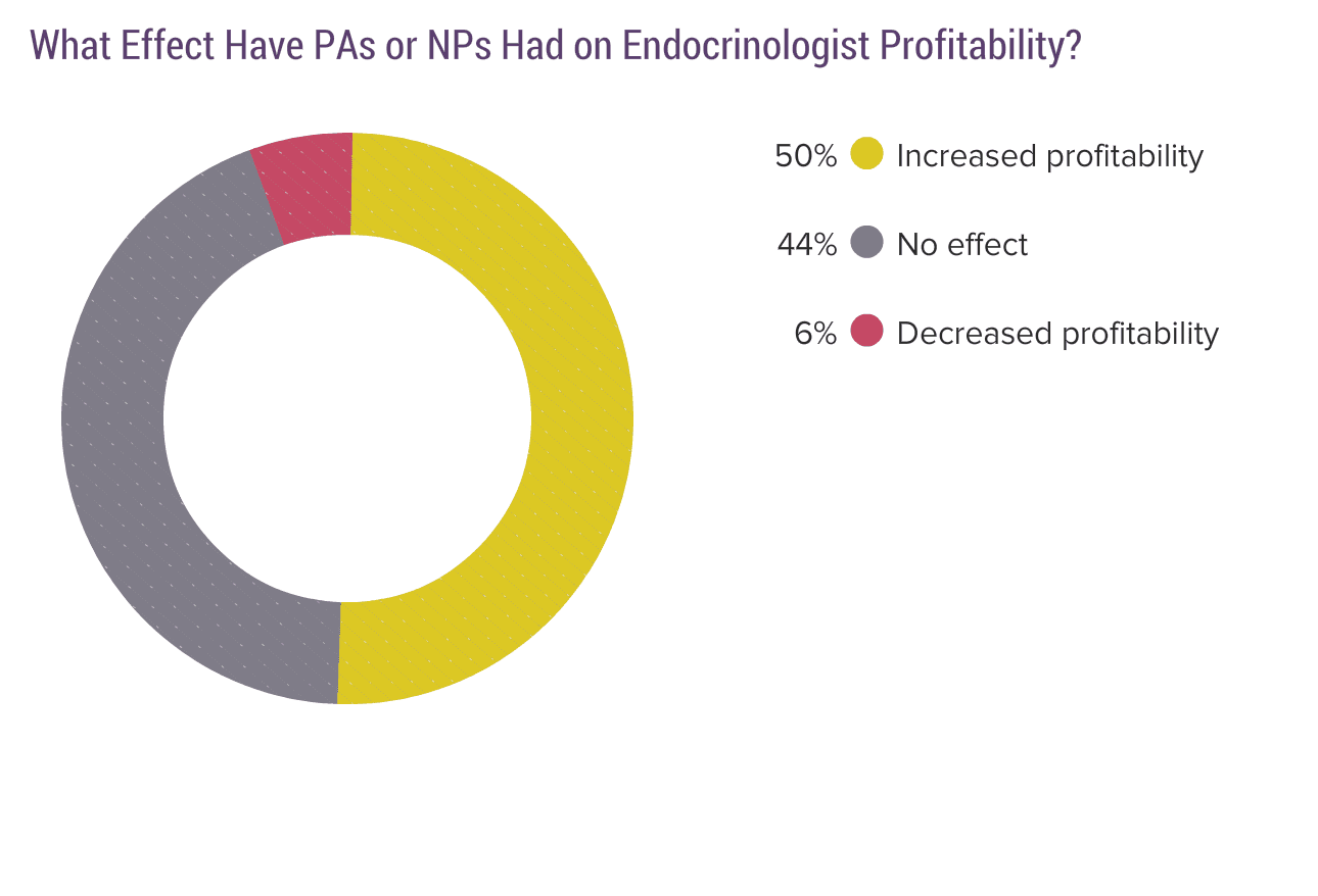 medscape-endocrinologist-compensation-report-2020