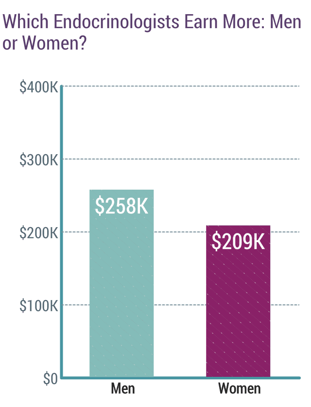 medscape-endocrinologist-compensation-report-2020